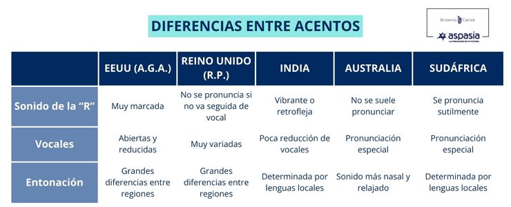 diferencias entre acentos en ingles alrededor del mundo